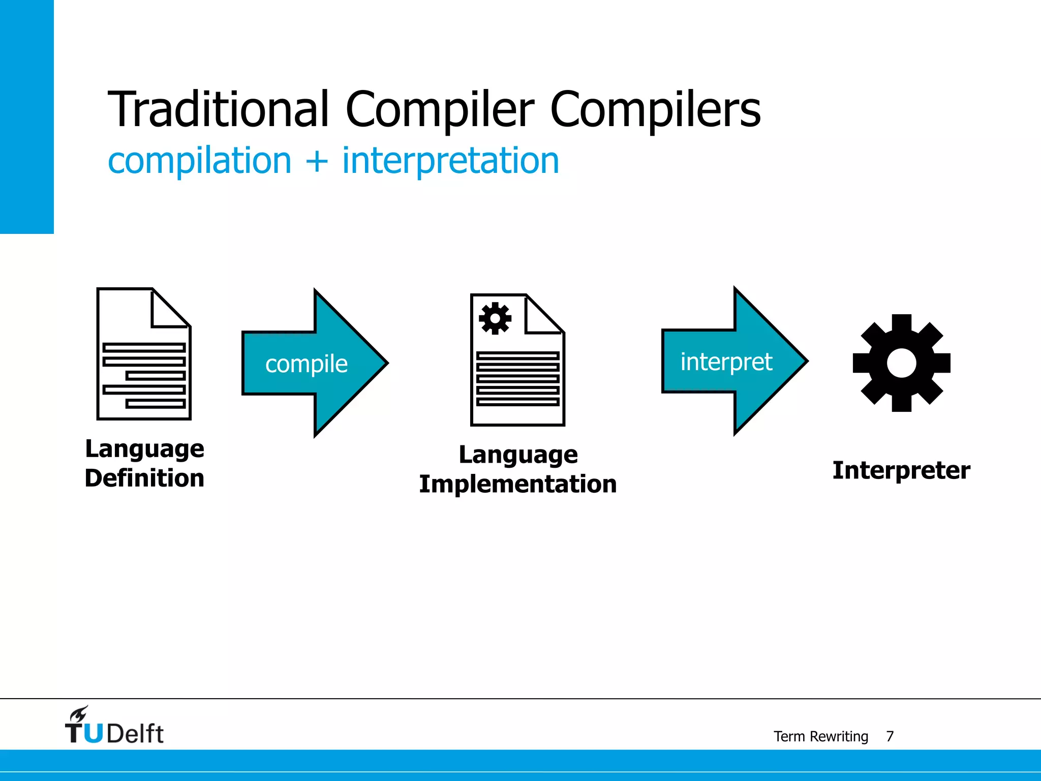 compilation + interpretation
Term Rewriting
Traditional Compiler Compilers
7
interpret
Interpreter
Language
Definition
compile
Language
Implementation
 