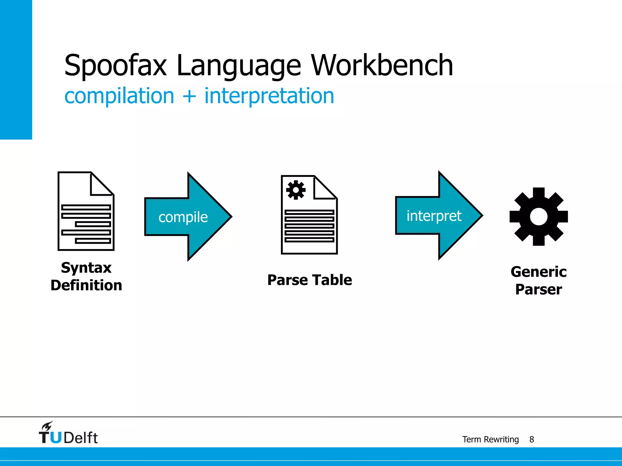compilation + interpretation
Term Rewriting
Spoofax Language Workbench
8
interpret
Generic
Parser
Syntax
Definition
compile
Parse Table
 