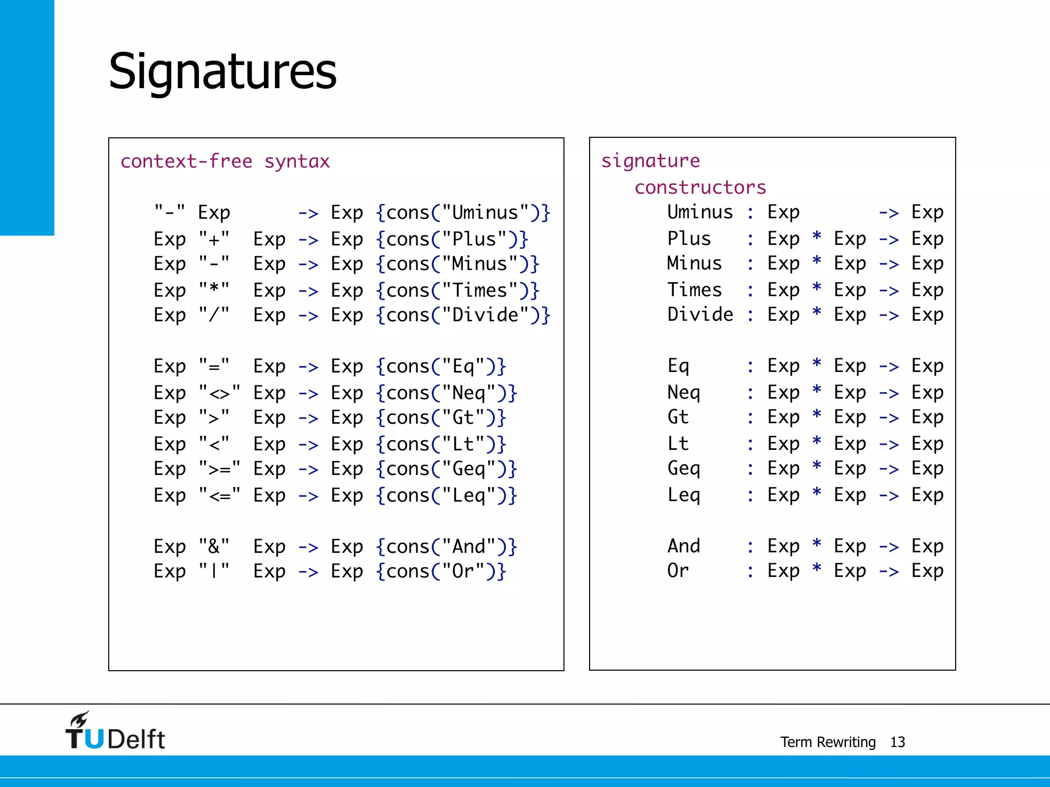 context-free syntax
"-" Exp -> Exp {cons("Uminus")}
Exp "+" Exp -> Exp {cons("Plus")}
Exp "-" Exp -> Exp {cons("Minus")}
Exp "*" Exp -> Exp {cons("Times")}
Exp "/" Exp -> Exp {cons("Divide")}
	 	
Exp "=" Exp -> Exp {cons("Eq")}
Exp "<>" Exp -> Exp {cons("Neq")}
Exp ">" Exp -> Exp {cons("Gt")}
Exp "<" Exp -> Exp {cons("Lt")}
Exp ">=" Exp -> Exp {cons("Geq")}
Exp "<=" Exp -> Exp {cons("Leq")}
	 	
Exp "&" Exp -> Exp {cons("And")}
Exp "|" Exp -> Exp {cons("Or")}
Term Rewriting
Signatures
signature
constructors
Uminus : Exp -> Exp
Plus : Exp * Exp -> Exp
Minus : Exp * Exp -> Exp
Times : Exp * Exp -> Exp
Divide : Exp * Exp -> Exp
Eq : Exp * Exp -> Exp
Neq : Exp * Exp -> Exp
Gt : Exp * Exp -> Exp
Lt : Exp * Exp -> Exp
Geq : Exp * Exp -> Exp
Leq : Exp * Exp -> Exp
And : Exp * Exp -> Exp
Or : Exp * Exp -> Exp
13
 