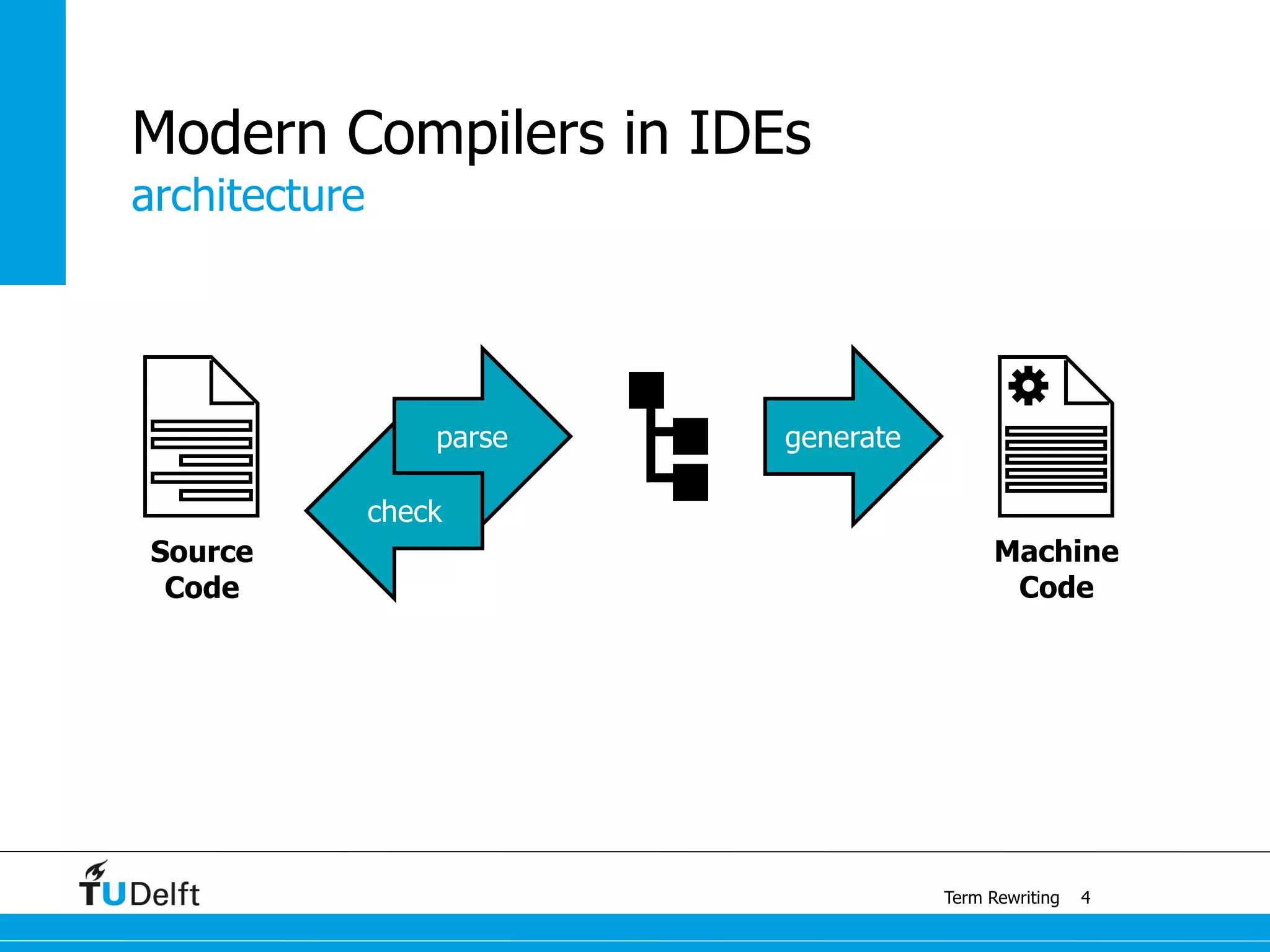 architecture
Term Rewriting
Modern Compilers in IDEs
4
Source
Code
parse generate
Machine
Code
check
 