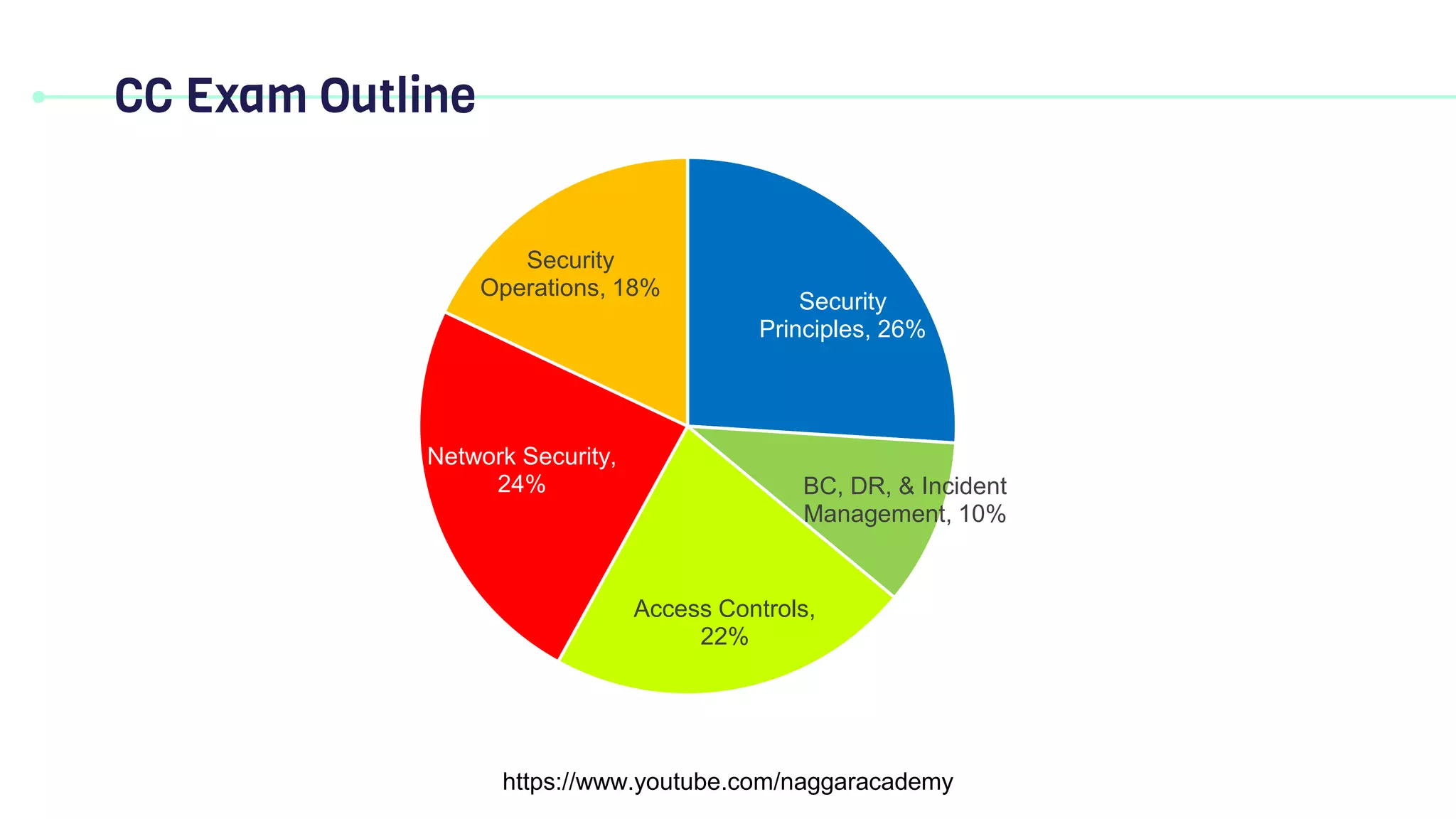 CC Exam Outline
Security
Principles, 26%
BC, DR, & Incident
Management, 10%
Access Controls,
22%
Network Security,
24%
Security
Operations, 18%
https://www.youtube.com/naggaracademy