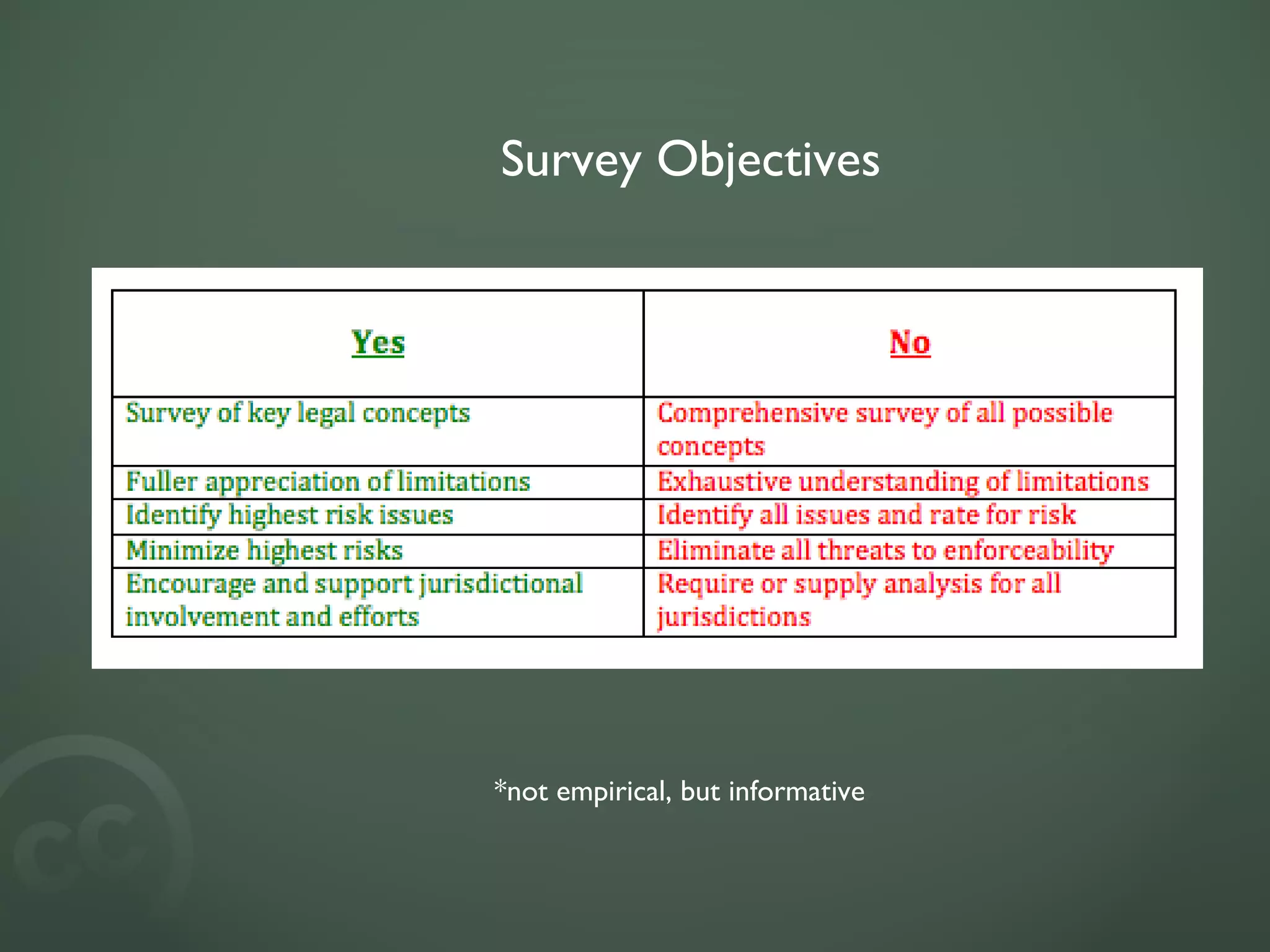 Survey Objectives *not empirical, but informative 