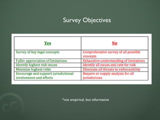 Survey Objectives *not empirical, but informative 