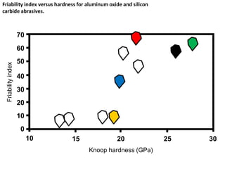 10
0
Friability index versus hardness for aluminum oxide and silicon
carbide abrasives.Friabilityindex
Knoop hardness (GPa)
15 20 25 30
10
20
30
40
50
60
70