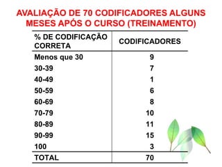 AVALIAÇÃO DE 70 CODIFICADORES ALGUNS MESES APÓS O CURSO (TREINAMENTO) % DE CODIFICAÇÃO CORRETA CODIFICADORES Menos que 30  9 30-39 7 40-49 1 50-59 6 60-69 8 70-79 10 80-89 11 90-99 15 100 3 TOTAL 70 