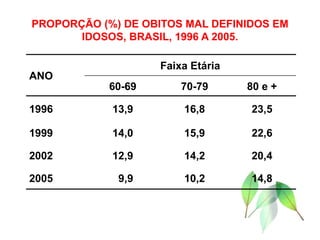 PROPORÇÃO (%) DE OBITOS MAL DEFINIDOS EM IDOSOS, BRASIL, 1996 A 2005. ANO Faixa Etária 60-69 70-79 80 e + 1996 13,9 16,8 23,5 1999 14,0 15,9 22,6 2002 12,9 14,2 20,4 2005 9,9 10,2 14,8 