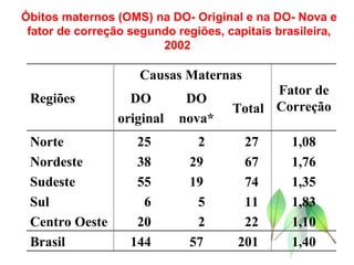 Óbitos maternos (OMS) na DO- Original e na DO- Nova e fator de correção segundo regiões, capitais brasileira, 2002   Regiões   Causas Maternas   Fator de Correção DO original DO nova* Total Norte 25 2 27 1,08 Nordeste 38 29 67 1,76 Sudeste 55 19 74 1,35 Sul 6 5 11 1,83 Centro Oeste 20 2 22 1,10 Brasil 144 57 201 1,40 