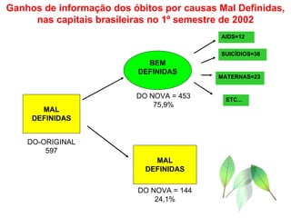 Ganhos de informação dos óbitos por causas Mal Definidas, nas capitais brasileiras no 1º semestre de 2002 BEM DEFINIDAS MAL DEFINIDAS MAL DEFINIDAS DO-ORIGINAL 597 DO NOVA = 144 24,1% DO NOVA = 453 75,9% ETC... AIDS=12 SUICÍDIOS=38 MATERNAS=23 