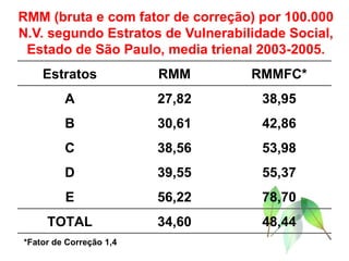 RMM (bruta e com fator de correção) por 100.000 N.V. segundo Estratos de Vulnerabilidade Social, Estado de São Paulo, media trienal 2003-2005. *Fator de Correção 1,4 Estratos RMM RMMFC* A 27,82 38,95 B 30,61 42,86 C 38,56 53,98 D 39,55 55,37 E 56,22 78,70 TOTAL 34,60 48,44 