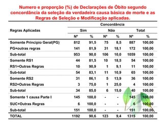 Numero e proporção (%) de Declarações de Óbito segundo concordância da seleção da verdadeira causa básica de morte e as Regras de Seleção e Modificação aplicadas. Regras Aplicadas Concordância Sim Não Total Nº % Nº % Nº % Somente Principio Geral(PG) 812 91,5 75 8,5 887 100,00 PG+outras regras 141 81,9 31 18,1 172 100,00 Sub-total 953 90,0 106 10,0 1059 100,00 Somente RS1 44 81,5 10  18,5 54 100,00 RS1+Outras Regras 10 90,9 1 9,1 11 100,00 Sub-total 54 83,1 11 10,9 65 100,00 Somente RS2 31 86,1 5 13,9 36 100,00 RS2+Outras Regras 3 75,0 1 25,0 4 100,00 Sub-total 34 85,0 6 15,0 40 100,00 Somente 1 causa Parte I 145 100,0 - - 145 100,00 SUC+Outras Regras 6 100,0 - - 6 100,00 Sub-total 151 100,0 - - 151 100,00 TOTAL 1192 90,6 123 9,4 1315 100,00 