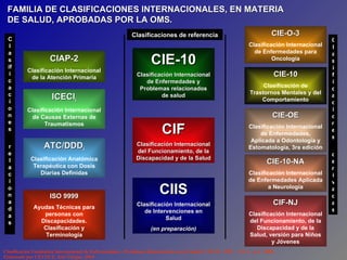 Clasificación Estadística Internacional de Enfermedades y Problemas Relacionados con la Salud.. CIE-10.  OPS.  Vol. 2 .  p.4  2008.  Elaborado por CEVECE, José Chique. 2010 FAMILIA DE CLASIFICACIONES INTERNACIONALES, EN MATERIA DE SALUD, APROBADAS POR LA OMS. CIE-10 Clasificación Internacional de Enfermedades y Problemas relacionados de salud Clasificaciones de referencia CIF Clasificación Internacional del Funcionamiento, de la Discapacidad y de la Salud CIIS Clasificación Internacional de Intervenciones en Salud (en preparación) Clasificaciones derivadas Clasificaciones relacionadas CIE-O-3 Clasificación Internacional de Enfermedades para Oncología CIE-10 Clasificación de Trastornos Mentales y del Comportamiento CIE-OE Clasificación Internacional de Enfermedades, Aplicada a Odontología y Estomatología, 3ra edición CIF-NJ Clasificación Internacional del Funcionamiento, de la Discapacidad y de la Salud, versión para Niños y Jóvenes CIE-10-NA Clasificación Internacional de Enfermedades Aplicada a Neurología CIAP-2 Clasificación Internacional de la Atención Primaria ICECI i Clasificación Internacional de Causas Externas de Traumatismos ATC/DDD i Clasificación Anatómica Terapéutica con Dosis Diarias Definidas ISO 9999 Ayudas Técnicas para personas con Discapacidades. Clasificación y Terminología 