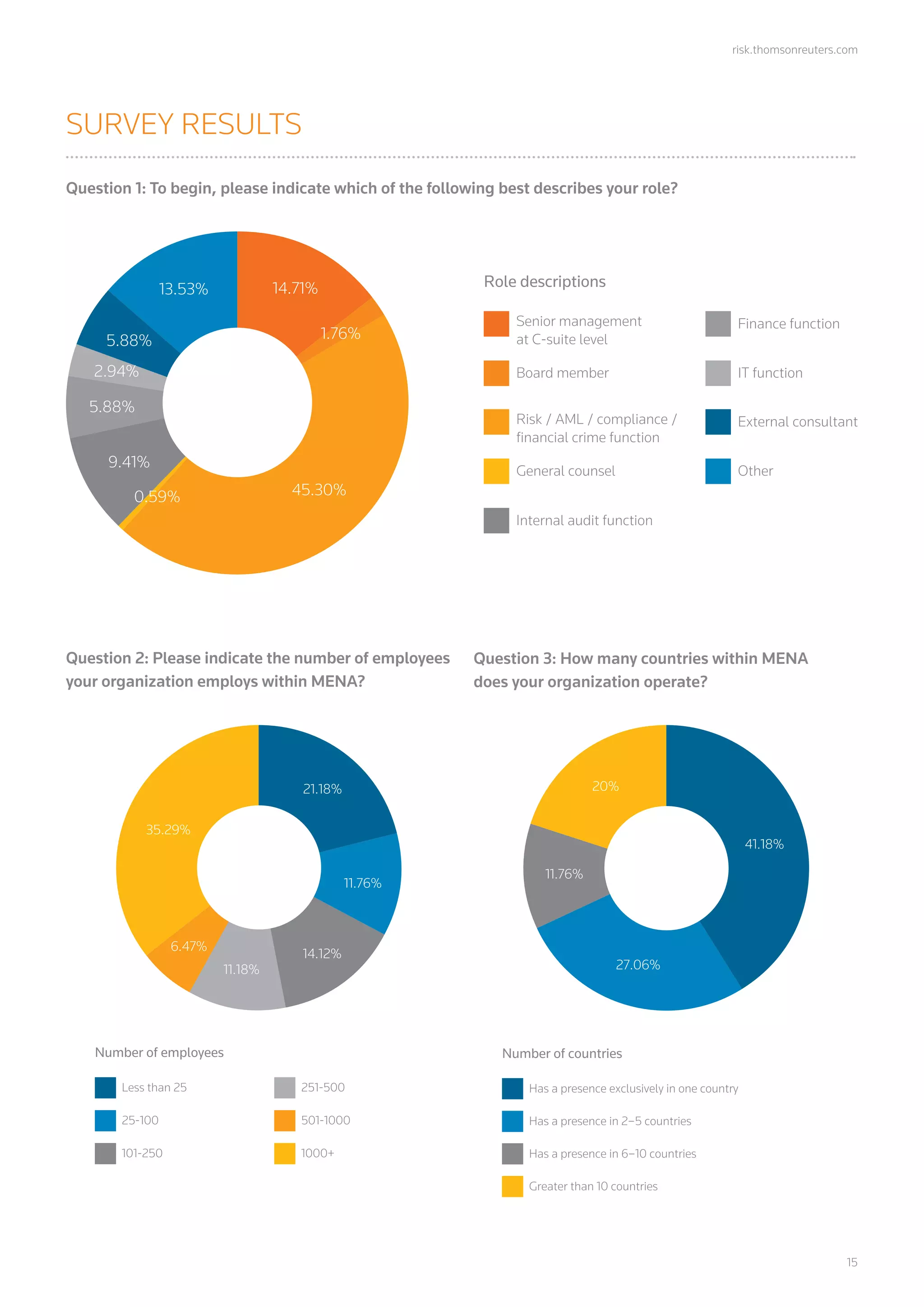 risk.thomsonreuters.com
	15
SURVEY RESULTS
Senior management
at C-suite level
Role descriptions
Finance function
Board member IT function
Risk / AML / compliance /
ﬁnancial crime function
External consultant
General counsel Other
Internal audit function
13.53%
1.76%
0.59% 45.30%
5.88%
2.94%
9.41%
5.88%
14.71%
Question 1: To begin, please indicate which of the following best describes your role?
Question 3: How many countries within MENA
does your organization operate?
Question 2: Please indicate the number of employees
your organization employs within MENA?
Less than 25
Number of employees
251-500
25-100 501-1000
101-250 1000+
21.18%
11.18%
14.12%
11.76%
6.47%
35.29%
Has a presence exclusively in one country
Number of countries
Has a presence in 2–5 countries
Greater than 10 countries
Has a presence in 6–10 countries
41.18%
27.06%
11.76%
20%
 