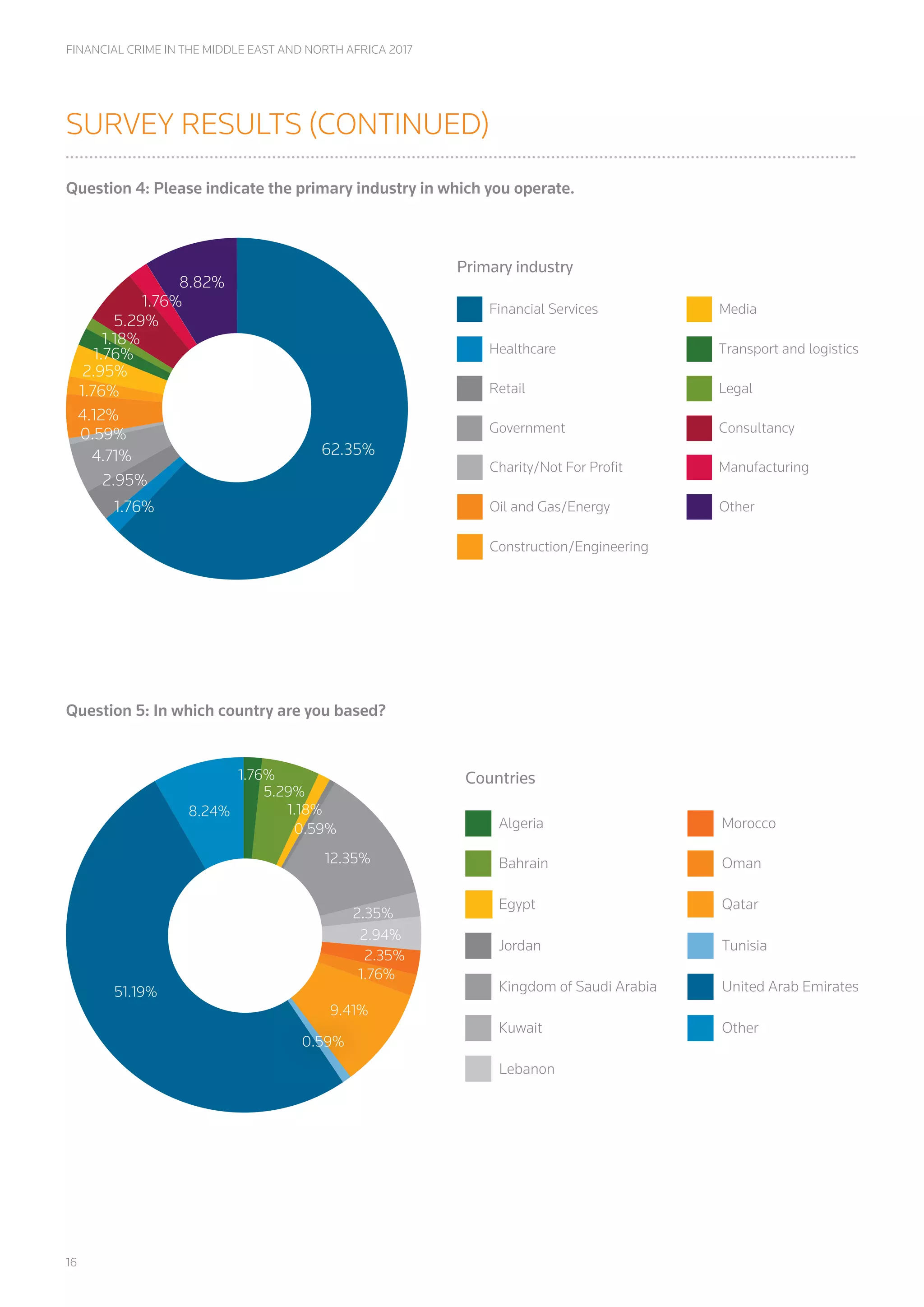16
FINANCIAL CRIME IN THE MIDDLE EAST AND NORTH AFRICA 2017
Question 5: In which country are you based?
9.41%9.41%
0.59%
51.19%
8.24%
5.29%
1.18%
2.35%
1.76%
0.59%
12.35%
2.94%
2.35%
1.76%
Countries
Algeria Morocco
Bahrain Oman
Egypt Qatar
Jordan Tunisia
Kingdom of Saudi Arabia United Arab Emirates
Kuwait Other
Lebanon
SURVEY RESULTS (CONTINUED)
Question 4: Please indicate the primary industry in which you operate.
1.76%
62.35%
1.76%
2.95%
4.71%
0.59%
4.12%
1.76%
Financial Services
Primary industry
Charity/Not For Proﬁt
Healthcare
Oil and Gas/Energy
Retail
Construction/Engineering
Government
Media
Transport and logistics
Other
Legal
Consultancy
Manufacturing
2.95%
1.76%
1.18%
5.29%
8.82%
 
