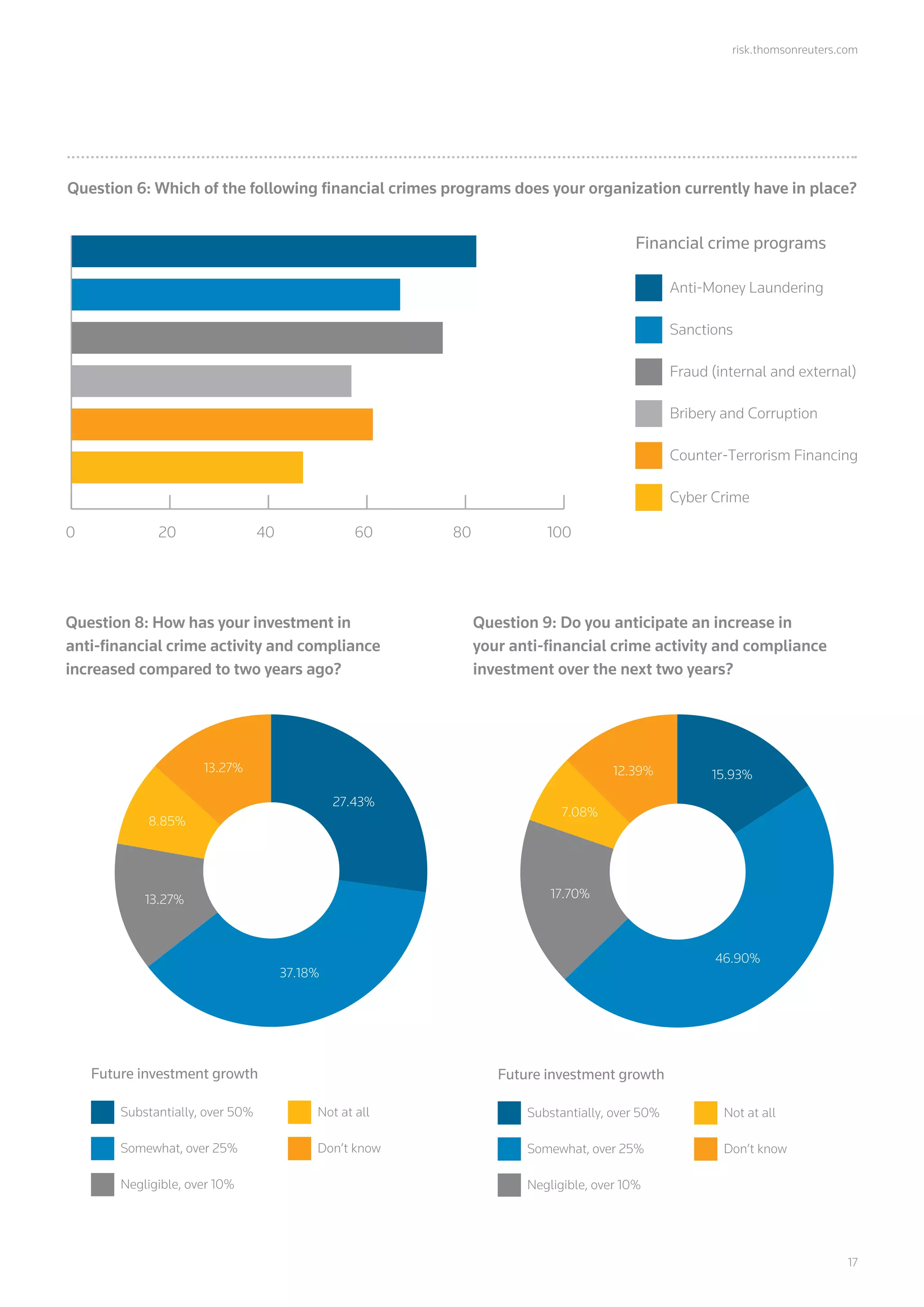 risk.thomsonreuters.com
	17
Question 8: How has your investment in
anti-financial crime activity and compliance
increased compared to two years ago?
Question 6: Which of the following financial crimes programs does your organization currently have in place?
Substantially, over 50%
Future investment growth
Not at all
Somewhat, over 25% Don’t know
Negligible, over 10%
8.85%
13.27%
27.43%
37.18%
13.27%
Anti-Money Laundering
Financial crime programs
Bribery and Corruption
Sanctions
Counter-Terrorism Financing
Fraud (internal and external)
Cyber Crime
0 20 40 60 80 100
Question 9: Do you anticipate an increase in
your anti-financial crime activity and compliance
investment over the next two years?
Substantially, over 50%
Future investment growth
Not at all
Somewhat, over 25% Don’t know
Negligible, over 10%
7.08%
12.39% 15.93%
46.90%
17.70%
 