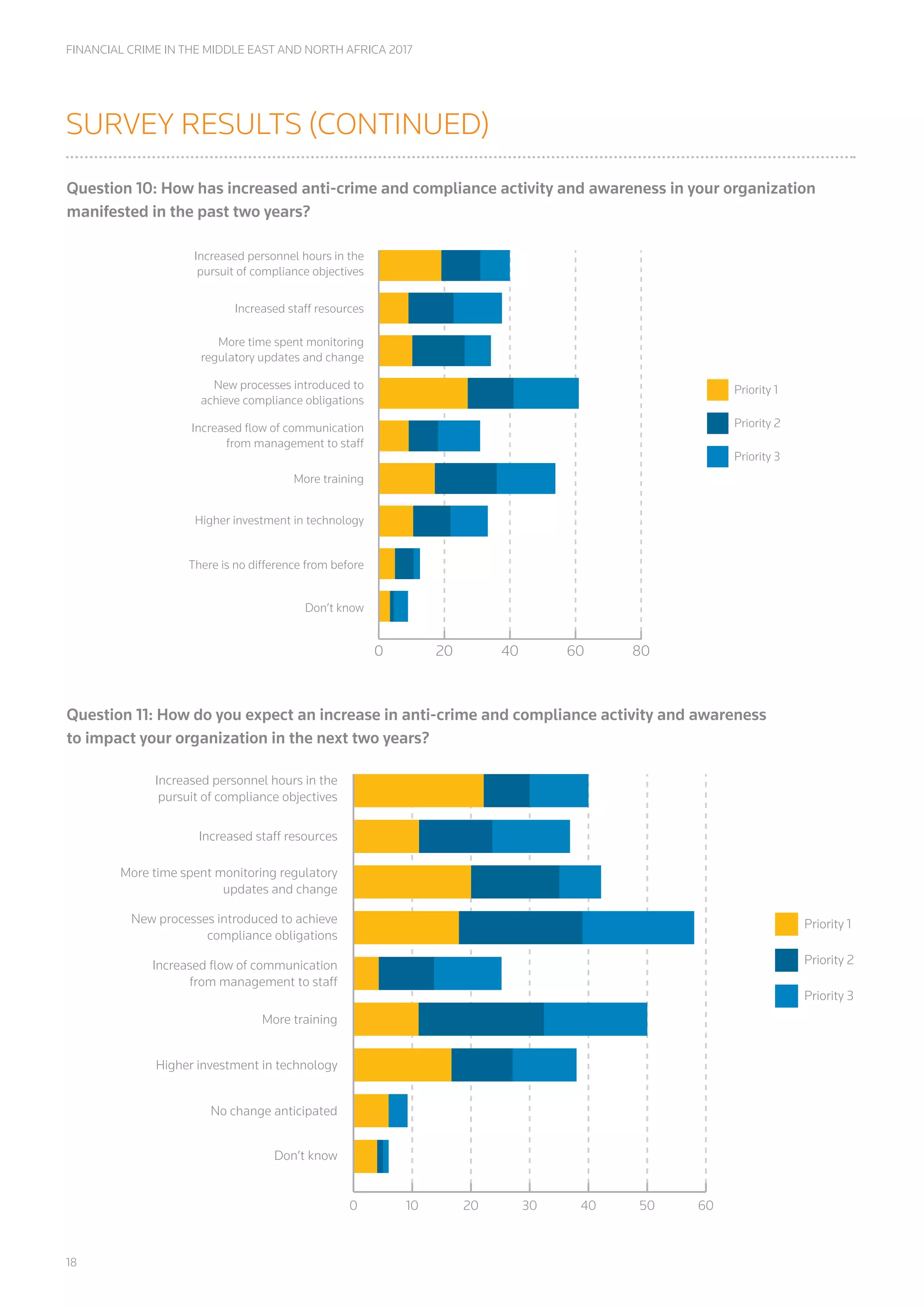 18
FINANCIAL CRIME IN THE MIDDLE EAST AND NORTH AFRICA 2017
SURVEY RESULTS (CONTINUED)
Question 11: How do you expect an increase in anti-crime and compliance activity and awareness
to impact your organization in the next two years?
Priority 1
Priority 2
Priority 3
Increased personnel hours in the
pursuit of compliance objectives
Increased staff resources
More time spent monitoring regulatory
updates and change
New processes introduced to achieve
compliance obligations
Increased ﬂow of communication
from management to staff
More training
Higher investment in technology
No change anticipated
Don’t know
0 10 20 30 40 50 60
Question 10: How has increased anti-crime and compliance activity and awareness in your organization
manifested in the past two years?
Priority 1
Priority 2
Priority 3
Increased personnel hours in the
pursuit of compliance objectives
Increased staff resources
More time spent monitoring
regulatory updates and change
New processes introduced to
achieve compliance obligations
Increased ﬂow of communication
from management to staff
More training
Higher investment in technology
There is no difference from before
Don’t know
0 20 40 60 80
 