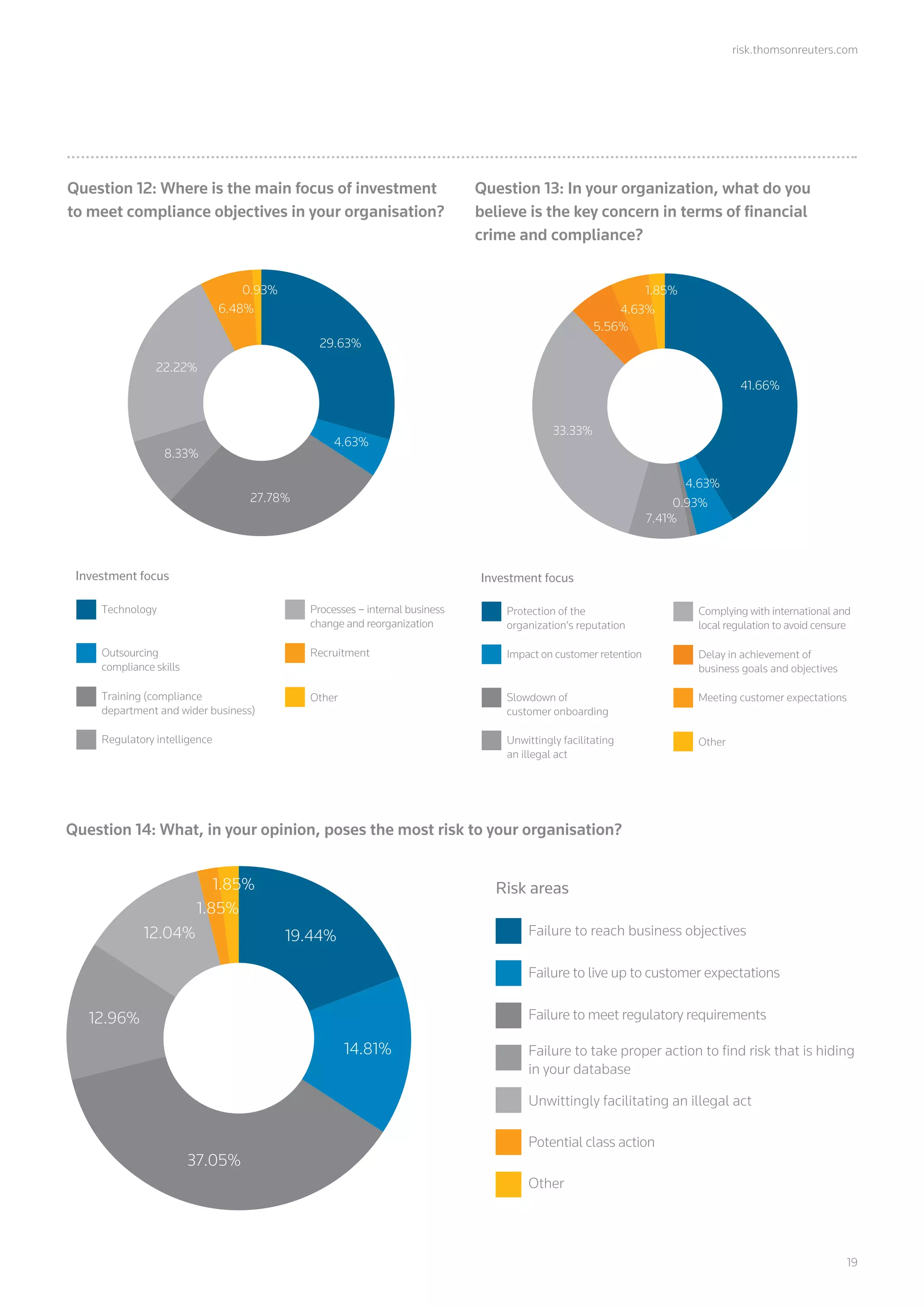 risk.thomsonreuters.com
	19
Question 12: Where is the main focus of investment
to meet compliance objectives in your organisation?
Question 13: In your organization, what do you
believe is the key concern in terms of financial
crime and compliance?
4.63%
1.85%
4.63%
41.66%
7.41%
33.33%
0.93%
5.56%
Investment focus
Protection of the
organization’s reputation
Impact on customer retention
Slowdown of
customer onboarding
Unwittingly facilitating
an illegal act
Complying with international and
local regulation to avoid censure
Meeting customer expectations
Delay in achievement of
business goals and objectives
Other
0.93%
4.63%
29.63%
8.33%
22.22%
27.78%
6.48%
Investment focus
Technology
Outsourcing
compliance skills
Training (compliance
department and wider business)
Regulatory intelligence
Processes – internal business
change and reorganization
Recruitment
Other
Question 14: What, in your opinion, poses the most risk to your organisation?
1.85%
14.81%
19.44%
12.96%
12.04%
37.05%
1.85%
Failure to reach business objectives
Risk areas
Failure to live up to customer expectations
Failure to meet regulatory requirements
Failure to take proper action to ﬁnd risk that is hiding
in your database
Unwittingly facilitating an illegal act
Potential class action
Other
 