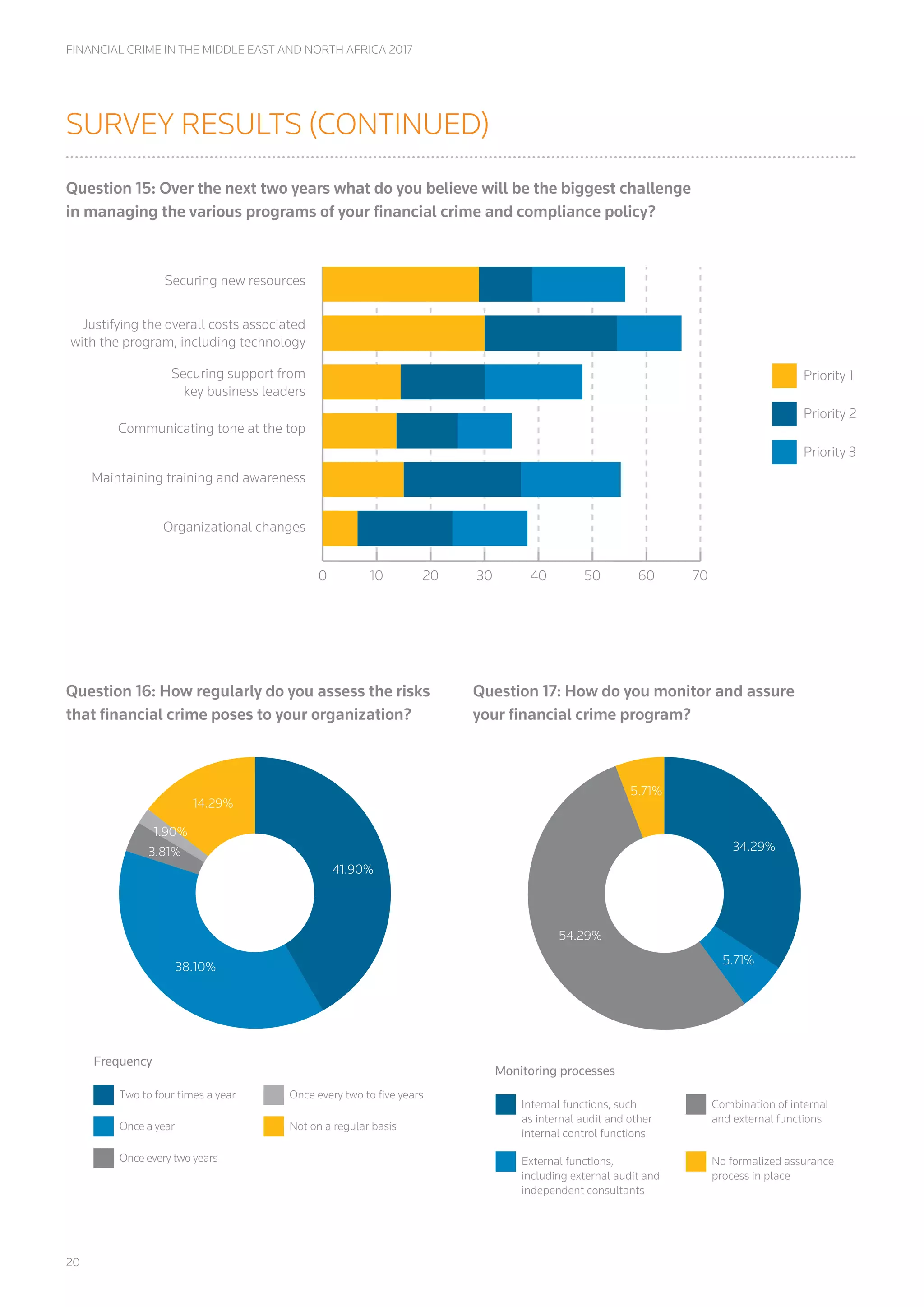 20
FINANCIAL CRIME IN THE MIDDLE EAST AND NORTH AFRICA 2017
SURVEY RESULTS (CONTINUED)
Question 17: How do you monitor and assure
your financial crime program?
Monitoring processes
Internal functions, such
as internal audit and other
internal control functions
External functions,
including external audit and
independent consultants
Combination of internal
and external functions
No formalized assurance
process in place
5.71%
34.29%
5.71%
54.29%
Question 15: Over the next two years what do you believe will be the biggest challenge
in managing the various programs of your financial crime and compliance policy?
Question 16: How regularly do you assess the risks
that financial crime poses to your organization?
Priority 1
Priority 2
Priority 3
0 10 20 30 40 50 60 70
Securing new resources
Justifying the overall costs associated
with the program, including technology
Securing support from
key business leaders
Communicating tone at the top
Maintaining training and awareness
Organizational changes
Two to four times a year
Frequency
Once a year
Once every two years
Once every two to ﬁve years
Not on a regular basis
1.90%
14.29%
41.90%
38.10%
3.81%
 