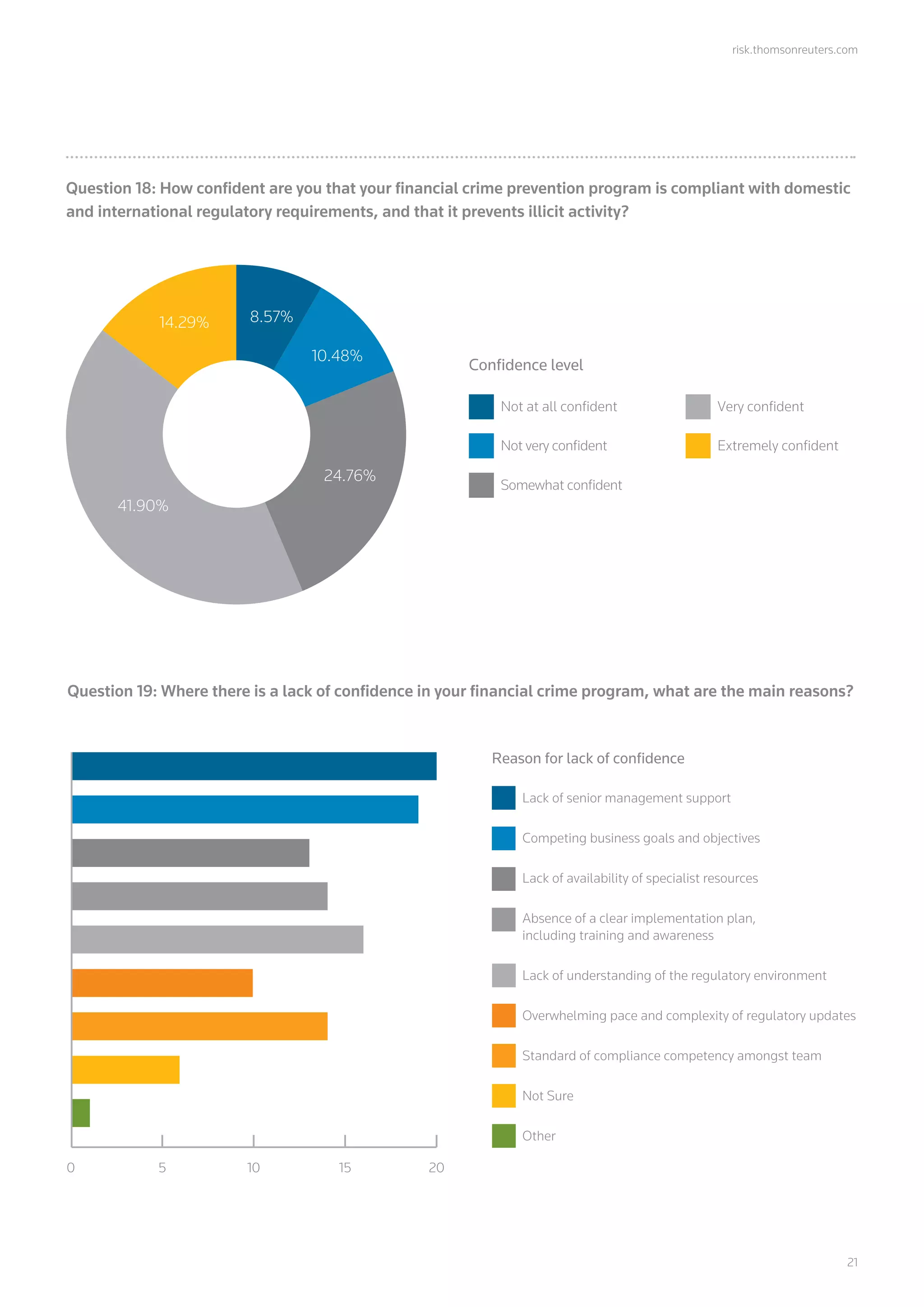 risk.thomsonreuters.com
	21
Question 18: How confident are you that your financial crime prevention program is compliant with domestic
and international regulatory requirements, and that it prevents illicit activity?
Not at all conﬁdent
Conﬁdence level
Not very conﬁdent
Somewhat conﬁdent
Very conﬁdent
Extremely conﬁdent
14.29% 8.57%
10.48%
24.76%
41.90%
Question 19: Where there is a lack of confidence in your financial crime program, what are the main reasons?
0 5 10 15 20
Reason for lack of conﬁdence
Lack of senior management support
Competing business goals and objectives
Lack of availability of specialist resources
Absence of a clear implementation plan,
including training and awareness
Lack of understanding of the regulatory environment
Overwhelming pace and complexity of regulatory updates
Standard of compliance competency amongst team
Not Sure
Other
 