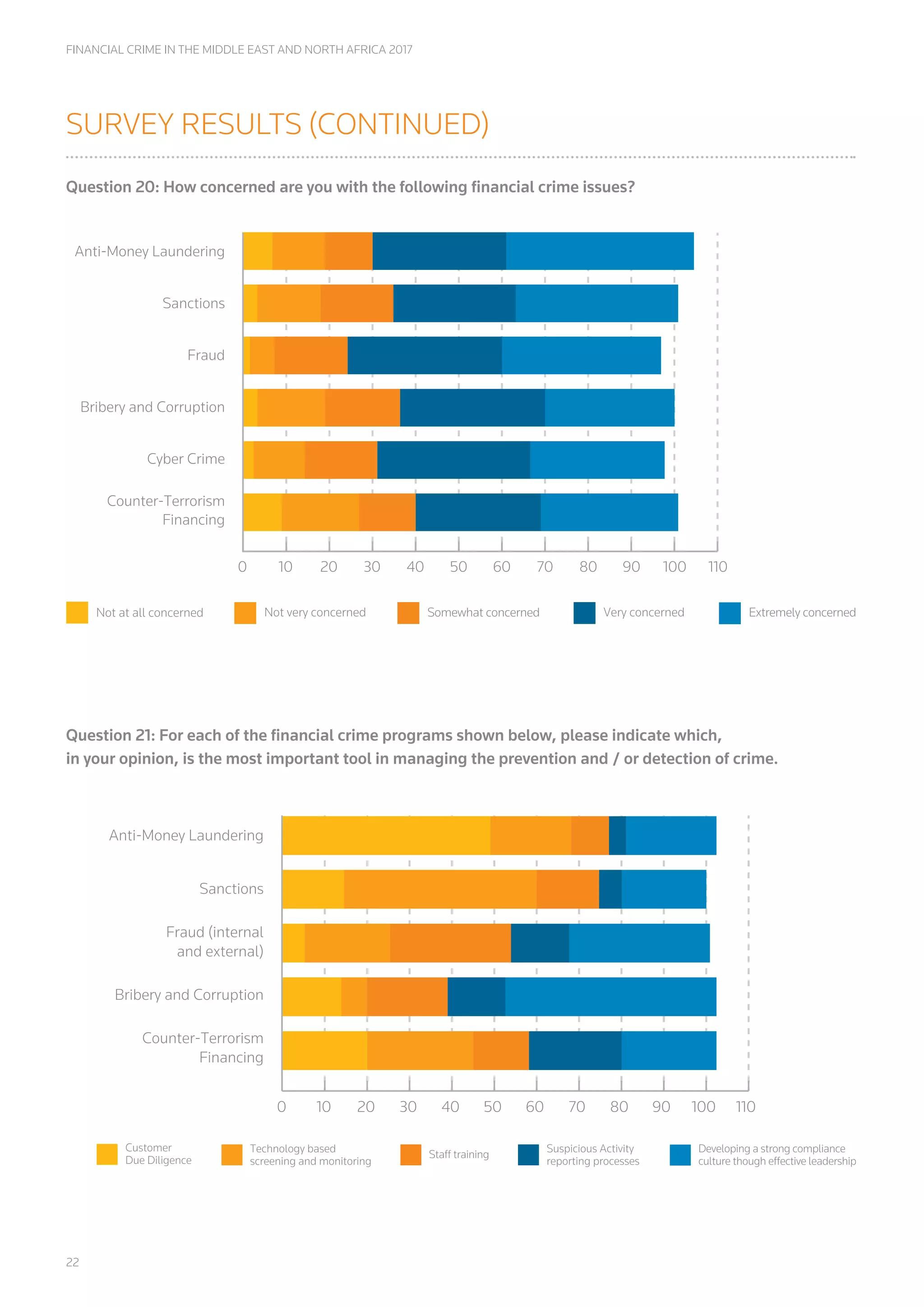 22
FINANCIAL CRIME IN THE MIDDLE EAST AND NORTH AFRICA 2017
SURVEY RESULTS (CONTINUED)
Question 20: How concerned are you with the following financial crime issues?
Question 21: For each of the financial crime programs shown below, please indicate which,
in your opinion, is the most important tool in managing the prevention and / or detection of crime.
Anti-Money Laundering
Sanctions
Fraud (internal
and external)
Bribery and Corruption
Counter-Terrorism
Financing
0 10 20 30 40 50 60 70 80 90 100 110
Customer
Due Diligence
Technology based
screening and monitoring
Suspicious Activity
reporting processes
Developing a strong compliance
culture though effective leadership
Staff training
Anti-Money Laundering
Sanctions
Fraud
Bribery and Corruption
Cyber Crime
Counter-Terrorism
Financing
0 10 20 30 40 50 60 70 80 90 100 110
Not at all concerned Not very concerned Very concerned Extremely concernedSomewhat concerned
 