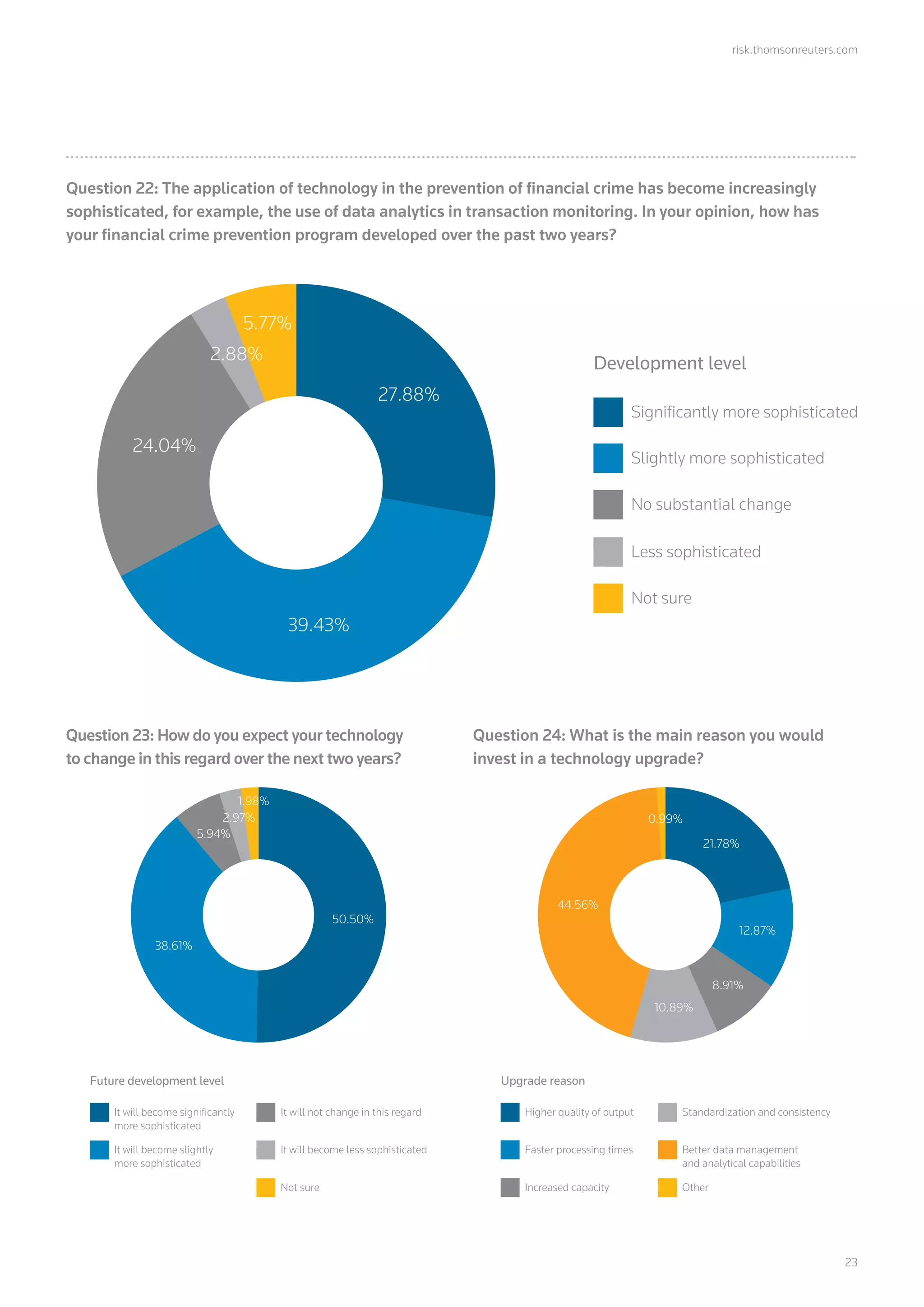risk.thomsonreuters.com
	23
Question 22: The application of technology in the prevention of financial crime has become increasingly
sophisticated, for example, the use of data analytics in transaction monitoring. In your opinion, how has
your financial crime prevention program developed over the past two years?
Question 23: How do you expect your technology
to change in this regard over the next two years?
Signiﬁcantly more sophisticated
Development level
Slightly more sophisticated
No substantial change
Less sophisticated
Not sure
27.88%
39.43%
24.04%
2.88%
5.77%
It will become signiﬁcantly
more sophisticated
Future development level
It will become slightly
more sophisticated
It will not change in this regard
It will become less sophisticated
Not sure
50.50%
38.61%
5.94%
2.97%
1.98%
Question 24: What is the main reason you would
invest in a technology upgrade?
Higher quality of output
Upgrade reason
Faster processing times
Increased capacity
Standardization and consistency
Other
Better data management
and analytical capabilities
21.78%
12.87%
8.91%
10.89%
44.56%
0.99%
 
