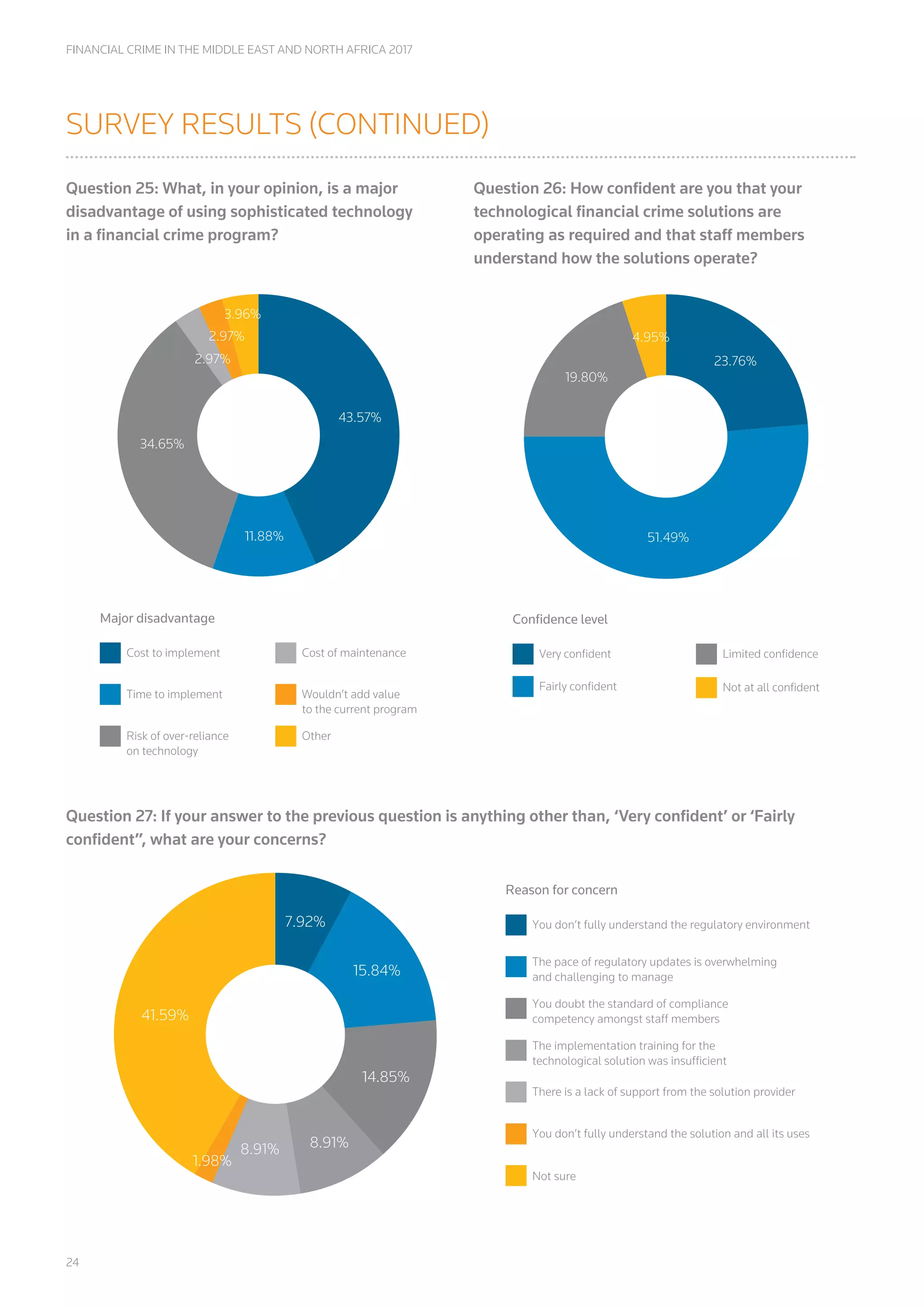 24
FINANCIAL CRIME IN THE MIDDLE EAST AND NORTH AFRICA 2017
SURVEY RESULTS (CONTINUED)
Question 25: What, in your opinion, is a major
disadvantage of using sophisticated technology
in a financial crime program?
Question 26: How confident are you that your
technological financial crime solutions are
operating as required and that staff members
understand how the solutions operate?
Question 27: If your answer to the previous question is anything other than, ‘Very confident’ or ‘Fairly
confident”, what are your concerns?
Cost to implement
Major disadvantage
Time to implement
Risk of over-reliance
on technology
Cost of maintenance
Other
Wouldn’t add value
to the current program
43.57%
11.88%
34.65%
2.97%
2.97%
3.96%
Very conﬁdent
Conﬁdence level
Fairly conﬁdent
Limited conﬁdence
Not at all conﬁdent
23.76%
51.49%
19.80%
4.95%
7.92%
15.84%
14.85%
8.91%8.91%
1.98%
41.59%
You don’t fully understand the regulatory environment
Reason for concern
The pace of regulatory updates is overwhelming
and challenging to manage
You doubt the standard of compliance
competency amongst staff members
The implementation training for the
technological solution was insufﬁcient
There is a lack of support from the solution provider
You don’t fully understand the solution and all its uses
Not sure
 