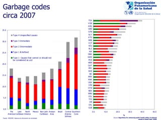 Ga rbage codes circa 2007 Source:  Algorithms for enhancing public health utility of national causes of death data  IHME Fuente  OPS /OMS. Sistema de info rmación de mortalidad ;  