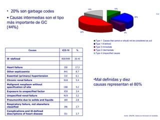 20% son ga rbage codes Causas inte rmedias son el tipo más importante de GC  (44%) Mal definidas y diez causas representan el 80% Fuente  OPS /OMS. Sistema de info rmación de mortalidad ;  2.7 I51 Complications and ill-defined descriptions of heart disease  2.7 J96 Respiratory failure, not elsewhere classified  2.8 J69 Pneumonitis due to solids and liquids  3.2 N19 Unspecified renal failure  3.4 X59 Exposure to unspecified factor  5.2 C80 Malignant neoplasm without specification of site  5.4 N18 Chronic renal failure  6.1 I10 Essential (primary) hypertension  8.7 A41 Other septicaemia  17.3 I50 Heart failure        26.43 R00-R99 ill -defined       % ICD-10 Causes 