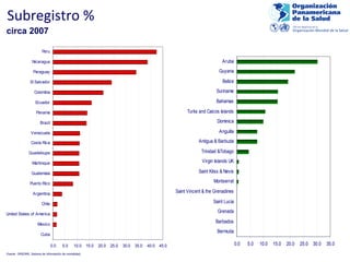 Sub registro  % circa 2007 Fuente  OPS /OMS. Sistema de info rmación de mortalidad ;  