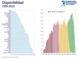 Disponibilidad 1950-2010 Fuente  OPS /OMS. Sistema de info rmación de mortalidad ;  