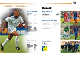 64
Technical and Tactical Analysis
65
Official FIFA Awards
Sanli Tuncay
NakamuraFoe †
Henry
ADIDAS Golden Shoe Award
PLAYER GOALS ASSISTS AWARDS
1. HENRY Thierry, France 4 2 Golden Shoe
2. SANLI Tuncay, Turkey 3 1 Silver Shoe
3. NAKAMURA Shunsuke, Japan 3 0 Bronze Shoe
Fair Play Award
1. JAPAN
2. BRAZIL
3. NEW ZEALAND
ADIDAS Golden Ball
PLAYER AWARDS
1. HENRY Thierry, France Golden Ball
2. SANLI Tuncay, Turkey Silver Ball
3. FOE Marc-Vivien †, Cameroon Bronze Ball
Also with 3 goals/0 assists: HERNANDEZ (COL), PIRES (FRA)
and YILMAZ (TUR), but NAKAMURA (JPN) played the shortest
time overall (170 minutes).
FIFA All-Star Team
Goalkeepers
KAMENI Idris Cameroon
DIDA Brazil
Defenders
CORDOBA Ivan Colombia
DESAILLY Marcel France
GALLAS William France
SONG Rigobert Cameroon
Midfielders
DACOURT Olivier France
EMERSON Brazil
FOE Marc-Vivien † Cameroon
HERNANDEZ Giovanni Colombia
NAKAMURA Shunsuke Japan
Attackers
ETO’O Samuel Cameroon
HENRY Thierry France
SANLI Tuncay Turkey
ADRIANO Brazil
ATOUBA Thimothee Cameroon
DONOVAN Landon USA
CISSE Djibril France
GIL Brazil
GIULY Ludovic France
MBAMI Modeste Cameroon
MEXES Philippe France
SAHIN Selcuk Turkey
In addition, the Technical Study
Group identified another 9 players
who would be added to a theoretical
squad of 23 players.
Japan
 