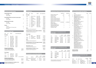 Statistics – Match Data
74 75
Attendances
Date No. Venue Match No. of spectators
First stage
18.06. 1 Paris/St. Denis NZL vs JPN 36,038
2 Lyons FRA vs COL 38,541
19.06. 3 St. Etienne TUR vs USA 16,944
4 Paris/St. Denis BRA vs CMR 46,719
20.06. 5 Lyons COL vs NZL 22,811
6 St. Etienne FRA vs JPN 33,070
21.06. 7 Paris/St. Denis CMR vs TUR 43,743
8 Lyons BRA vs USA 20,306
22.06. 9 Paris/St. Denis FRA vs NZL 36,842
10 St. Etienne JPN vs COL 24,541
23.06. 11 St. Etienne BRA vs TUR 29,170
12 Lyons USA vs CMR 19,206
Total: 367,931
Comparison with Korea/Japan 01: 379,685
Average attendance in the first stage (12 matches): 30,661
Comparison with Korea/Japan 01: 31,640
Second stage
26.06. 13 Lyons CMR vs COL 12,352
14 Paris/St. Denis FRA vs TUR 41,195
28.06. 15 St. Etienne COL vs TUR 18,237
29.06. 16 Paris/St. Denis CMR vs FRA 51,985
Total: 123,769
Comparison with Korea/Japan 01: 177,081
Average attendance in the second stage (4 matches): 30,942
Comparison with Korea/Japan 01: 44,270
Total matches 1 to 16: 491,700
Comparison with Korea/Japan 01: 556,766
Average attendance of matches 1 to 16: 30,731
Comparison with Korea/Japan 01: 34,797
Attendances at each Venue/Stadium
Total Total Average
Venue Stadium games spectators spectators
Paris/St. Denis Stade de France 6 256,522 42,754
Lyons Stade Gerland 5 113,216 22,643
St. Etienne Geoffroy Guichard 5 121,962 24,392
Date No. Match Actual playing time
First stage
18.06. 1 NZL vs JPN 57’24”
2 FRA vs COL 54’00”
19.06. 3 TUR vs USA 56’48”
4 BRA vs CMR 57’33”
20.06. 5 COL vs NZL 54’00”
6 FRA vs JPN 59’45”
21.06. 7 CMR vs TUR 53’45”
8 BRA vs USA 61’00”
22.06. 9 FRA vs NZL 64’14”
10 JPN vs COL 54’19”
23.06. 11 BRA vs TUR 59’18”
12 USA vs CMR 60’00”
Average actual playing time
in the first stage (12 matches): 57’40”
Comparison with Korea/Japan 01: 60’53”
Second stage
26.06. 13 CMR vs COL 51’00”
14 FRA vs TUR 58’24”
28.06. 15 COL vs TUR 56’40”
29.06. 16 CMR vs FRA 59’16” (incl. extra-time)
Average actual playing time
in the second stage (4 matches): 56’11”
Comparison with Korea/Japan 01: 58’47”
Average actual playing time in matches 1 to 16: 57’18”
Comparison with Korea/Japan 01: 59’50”
Actual Playing Time
Cautions (yellow cards):
First stage 51
Second stage 19
Second yellow (indirect red cards) in the same match:
First stage 2
Second stage 1
Expulsions (direct red cards):
First stage 1
Second stage 0
Overall:
Cautions 70
Second yellow in the same match 3
Expulsions 1
Cautions and Expulsions
Total Total Average
Year Country spectators matches per match
1992* Saudi Arabia 169,500 4 42,375
1995* Saudi Arabia 110,000 8 13,750
1997 Saudi Arabia 293,500 16 18,344
1999 Mexico 970,000 16 60,625
2001 Korea/Japan 556,766 16 34,797
2003 France 491,700 16 30,731
Spectators in Confederation Cups
1992-2003
Total Total Average
Year Country goals scored matches per match
1992* Saudi Arabia 18 4 4.5
1995* Saudi Arabia 19 8 2.37
1997 Saudi Arabia 52 16 3.25
1999 Mexico 55 16 3.43
2001 Korea/Japan 31 16 1.93
2003 France 37 16 2.31
Goals scored in Confederation Cups
1992-2003
FRANCE 03 KOR/JAP 01
Number of goals scored: 37 31
Average per match: 2.31 1.93
Number of wins: 14 14
Number of draws: 2 2
Number of penalty shoot-outs: 0 0
Number of penalties awarded: 4 1
Number of matches ending 1-0: 7 5
Number of matches ending 0-0: 1 2
Highest score: 5-0 (FRA-NZL) 5-0 (FRA-KOR)
Number of goals
scored by substitutes: 4 5
Number of matches won by
numerically inferior teams: 2 1
Number of wins after
conceding 1st
goal: 2 0
Comparison France 03 and Korea/japan 01
Player Goals Assists
1. HENRY Thierry (FRA, 12) 4 2
2. SANLI Tuncay (TUR, 9) 3 1
3. NAKAMURA Shunsuke (JPN, 10) 3 0
HERNANDEZ Giovanni (COL, 10) 3 0
PIRES Robert (FRA, 7) 3 0
YILMAZ Okan (TUR, 16) 3 0
7. ADRIANO (BRA, 9) 2 0
KARADENIZ Gokdeniz (TUR, 22) 2 0
9. GIULY Ludovic (FRA, 10) 1 3
10. KAPO Oliver (FRA, 17) 1 1
WILTORD Sylvain (FRA, 11) 1 1
12. ALEX (BRA, 20) 1 0
BEASLEY DaMarcus (USA, 17) 1 0
CISSE Djibril (FRA, 9) 1 0
DE GREGORIO Raf (NZL, 17) 1 0
ETOO Samuel (CMR, 9) 1 0
GEREMI (CMR, 8) 1 0
GOVOU Sidney (FRA, 22) 1 0
LOPEZ Jorge (COL, 18) 1 0
NAKATA Hidetoshi (JPN, 7) 1 0
NDIEFI Pius (CMR, 11) 1 0
YEPES Mario (COL, 3) 1 0
23. ARISTIZABAL Victor (COL, 9) 0 2
BASTURK Yildiray (TUR, 10) 0 2
25. AKYEL Fatih (TUR, 4) 0 1
ARSLAN Volkan (TUR, 8) 0 1
DONOVAN Landon (USA, 10) 0 1
IDRISSOU Mohamadou (CMR, 18) 0 1
LUCIO (BRA, 3) 0 1
MBAMI Modeste (CMR, 7) 0 1
MEXES Philippe (FRA, 2) 0 1
RONALDINHO (BRA, 7) 0 1
SILVESTRE Mikael (FRA, 13) 0 1
TAKAHARA Naohiro (JPN, 20) 0 1
VALENTIERRA Arnulfo (COL, 8) 0 1
YAMADA Nobuhisa (JPN, 22) 0 1
Total (16 matches) 37 24
Average per match 2.31
List of Goalscorers and Assists
Goals scored by Players who came
on as Substitutes
Came on Scored
Match No. Result Player Min. Min.
FRA vs NZL 9 5-0 PIRES (FRA, 7) 76’ 93’ (5-0)
BRA vs TUR 11 2-2 YILMAZ (TUR, 16) 35’ 81’ (1-2)
BRA vs TUR 11 2-2 ALEX (BRA, 20) 63’ 93’ (2-2)
COL vs TUR 15 1-2 YILMAZ (TUR, 16) 66’ 86’ (1-2)
*The tournaments in 1992 and 1995 were held under the title
of Intercontinental Championship.
 