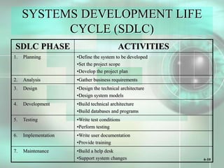 6-10
SYSTEMS DEVELOPMENT LIFE
CYCLE (SDLC)
SDLC PHASE ACTIVITIES
1. Planning •Define the system to be developed
•Set the project scope
•Develop the project plan
2. Analysis •Gather business requirements
3. Design •Design the technical architecture
•Design system models
4. Development •Build technical architecture
•Build databases and programs
5. Testing •Write test conditions
•Perform testing
6. Implementation •Write user documentation
•Provide training
7. Maintenance •Build a help desk
•Support system changes
 