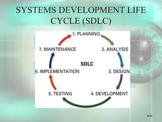 6-12
SYSTEMS DEVELOPMENT LIFE
CYCLE (SDLC)
 