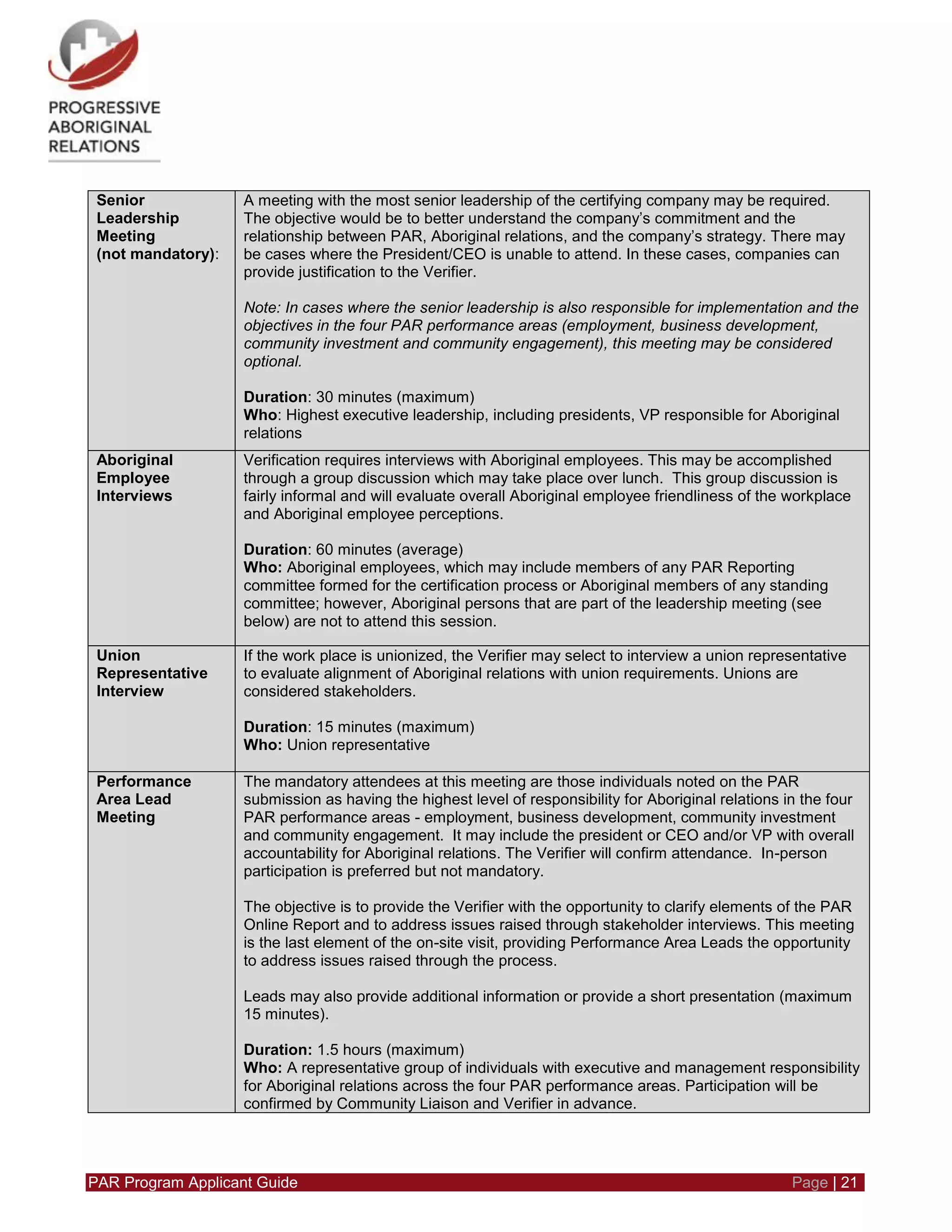 PAR Program Applicant Guide Page | 21
Senior
Leadership
Meeting
(not mandatory):
A meeting with the most senior leadership of the certifying company may be required.
The objective would be to better understand the company’s commitment and the
relationship between PAR, Aboriginal relations, and the company’s strategy. There may
be cases where the President/CEO is unable to attend. In these cases, companies can
provide justification to the Verifier.
Note: In cases where the senior leadership is also responsible for implementation and the
objectives in the four PAR performance areas (employment, business development,
community investment and community engagement), this meeting may be considered
optional.
Duration: 30 minutes (maximum)
Who: Highest executive leadership, including presidents, VP responsible for Aboriginal
relations
Aboriginal
Employee
Interviews
Verification requires interviews with Aboriginal employees. This may be accomplished
through a group discussion which may take place over lunch. This group discussion is
fairly informal and will evaluate overall Aboriginal employee friendliness of the workplace
and Aboriginal employee perceptions.
Duration: 60 minutes (average)
Who: Aboriginal employees, which may include members of any PAR Reporting
committee formed for the certification process or Aboriginal members of any standing
committee; however, Aboriginal persons that are part of the leadership meeting (see
below) are not to attend this session.
Union
Representative
Interview
If the work place is unionized, the Verifier may select to interview a union representative
to evaluate alignment of Aboriginal relations with union requirements. Unions are
considered stakeholders.
Duration: 15 minutes (maximum)
Who: Union representative
Performance
Area Lead
Meeting
The mandatory attendees at this meeting are those individuals noted on the PAR
submission as having the highest level of responsibility for Aboriginal relations in the four
PAR performance areas - employment, business development, community investment
and community engagement. It may include the president or CEO and/or VP with overall
accountability for Aboriginal relations. The Verifier will confirm attendance. In-person
participation is preferred but not mandatory.
The objective is to provide the Verifier with the opportunity to clarify elements of the PAR
Online Report and to address issues raised through stakeholder interviews. This meeting
is the last element of the on-site visit, providing Performance Area Leads the opportunity
to address issues raised through the process.
Leads may also provide additional information or provide a short presentation (maximum
15 minutes).
Duration: 1.5 hours (maximum)
Who: A representative group of individuals with executive and management responsibility
for Aboriginal relations across the four PAR performance areas. Participation will be
confirmed by Community Liaison and Verifier in advance.
 