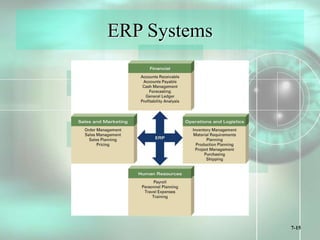 7-15
ERP Systems
 