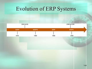 7-23
Evolution of ERP Systems
 