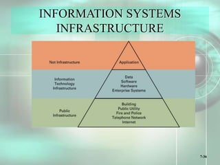 7-36
INFORMATION SYSTEMS
INFRASTRUCTURE
 