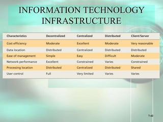7-42
INFORMATION TECHNOLOGY
INFRASTRUCTURE
 