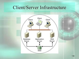 7-50
Client/Server Infrastructure
 