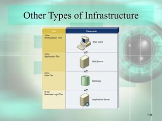 7-54
Other Types of Infrastructure
 