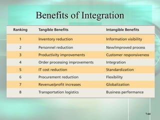 7-64
Benefits of Integration
 