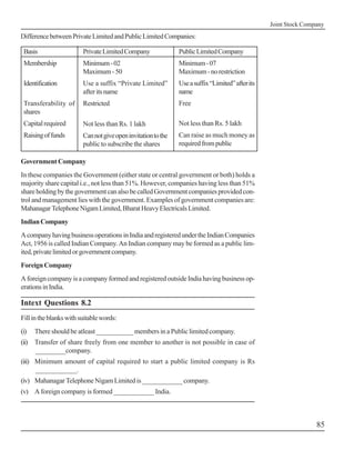 Joint Stock Company
Difference between Private Limited and Public Limited Companies:

 Basis                   Private Limited Company               Public Limited Company
 Membership              Minimum - 02                          Minimum - 07
                         Maximum - 50                          Maximum - no restriction
 Identification          Use a suffix “Private Limited”        Use a suffix “Limited” after its
                         after its name                        name
 Transferability of      Restricted                            Free
 shares
 Capital required        Not less than Rs. 1 lakh              Not less than Rs. 5 lakh
 Raising of funds        Can not give open invitation to the   Can raise as much money as
                         public to subscribe the shares        required from public

Government Company
In these companies the Government (either state or central government or both) holds a
majority share capital i.e., not less than 51%. However, companies having less than 51%
share holding by the government can also be called Government companies provided con-
trol and management lies with the government. Examples of government companies are:
Mahanagar Telephone Nigam Limited, Bharat Heavy Electricals Limited.
Indian Company
A company having business operations in India and registered under the Indian Companies
Act, 1956 is called Indian Company. An Indian company may be formed as a public lim-
ited, private limited or government company.
Foreign Company
A foreign company is a company formed and registered outside India having business op-
erations in India.

Intext Questions 8.2
Fill in the blanks with suitable words:
(i)   There should be atleast ___________ members in a Public limited company.
(ii) Transfer of share freely from one member to another is not possible in case of
     _________company.
(iii) Minimum amount of capital required to start a public limited company is Rs
      ____________.
(iv) Mahanagar Telephone Nigam Limited is ____________ company.
(v) A foreign company is formed ____________ India.



                                                                                                                  85
 