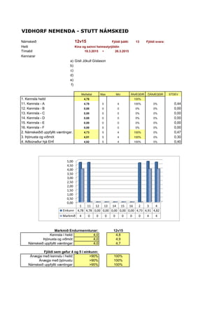 VIÐHORF NEMENDA - STUTT NÁMSKEIÐ
12v15 Fjöldi þáttt: 13 Fjöldi svara:
Kína og seinni heimsstyrjöldin
19.3.2015 - 26.3.2015
a) Gísli Jökull Gíslason
b)
c)
d)
e)
f)
Meðaltal Max Min ÁNÆGÐIR ÓÁNÆGÐIR STDEV
1. Kennsla heild 4,78 100%
11. Kennsla - A 4,78 5 4 100% 0% 0,44
12. Kennsla - B 0,00 0 0 0% 0% 0,00
13. Kennsla - C 0,00 0 0 0% 0% 0,00
14. Kennsla - D 0,00 0 0 0% 0% 0,00
15. Kennsla - E 0,00 0 0 0% 0% 0,00
16. Kennsla - F 0,00 0 0 0% 0% 0,00
2. Námskeiðið uppfyllti væntingar. 4,73 5 4 100% 0% 0,47
3. Þjónusta og viðmót 4,91 5 4 100% 0% 0,30
4,82 5 4 100% 0% 0,40
Markmið Endurmenntunar: 12v15
Kennsla í heild: 4,0 4,8
Þjónusta og viðmót: 4,0 4,9
Námskeið uppfyllti væntingar: 4,0 4,7
Fjöldi sem gefur 4 og 5 í einkunn:
Ánægja með kennslu í heild: >90% 100%
Ánægja með þjónustu: >90% 100%
Námskeið uppfyllti væntingar: >95% 100%
4. Aðbúnaður hjá EHÍ
Námskeið
Heiti
Tímabil
Kennarar
0,00
0,50
1,00
1,50
2,00
2,50
3,00
3,50
4,00
4,50
5,00
1 11 12 13 14 15 16 2 3 4
Einkunn 4,78 4,78 0,00 0,00 0,00 0,00 0,00 4,73 4,91 4,82
Markmið 4 0 0 0 0 0 0 0 4 4
 