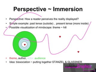 Perspective ~ Immersion
• Perspective: How a reader perceives the reality displayed?
• Simple example: past tense (outside) .. present tense (more inside)
• Possible visualization of mindscape: theme ~ hill
• theme, author, actor, audience
• Idea: bissociation ~ putting together STANZEL & GLASSNER
 