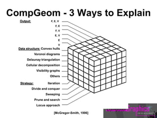CompGeom - 3 Ways to Explain
 8. Prune & Search
 9
Data structure: Convex hulls
Voronoi diagrams
Delaunay triangulation
Cellular decomposition
Visibility graphs
Others
Strategy: Iteration
Divide and conquer
Sweeping
Prune and search
Locus approach
Output: F, E, V
F, E
F, V
E, V
E
V
[McGregor-Smith, 1996]
 