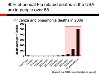 Influenza and pneumonia deaths in 2006
90% of annual Flu related deaths in the USA
are in people over 65
Under1
year1-4
years
5-14
years
15-24
years
25-34
years
35-44
years
45-54
years
55-64
years
65-74
years
75-84
years
85
yearsand
over
0
100
200
300
400
500
600
deathratesper100,000
(based on CDC reported death rates)
 