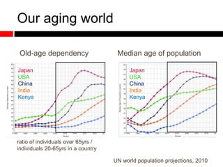 Our aging world
Japan
USA
China
India
Kenya
Japan
USA
China
India
Kenya
Old-age dependency Median age of population
UN world population projections, 2010
ratio of individuals over 65yrs /
individuals 20-65yrs in a country
 