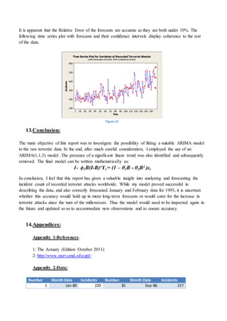 It is apparent that the Relative Error of the forecasts are accurate as they are both under 10%. The
following time series plot with forecasts and their confidence intervals display coherence to the rest
of the data.
Figure 12
13.Conclusion:
The main objective of this report was to investigate the possibility of fitting a suitable ARIMA model
to the raw terrorist data. In the end, after much careful consideration, I employed the use of an
ARIMA(1,1,3) model .The presence of a significant linear trend was also identified and subsequently
removed. The final model can be written mathematically as:
1- ϕ1B(I-B)1Yt = (1 – θ1B - θ2B2 )εt
In conclusion, I feel that this report has given a valuable insight into analysing and forecasting the
incident count of recorded terrorist attacks worldwide. While my model proved successful in
describing the data, and also correctly forecasted January and February data for 1993, it is uncertain
whether this accuracy would hold up in more long-term forecasts or would cater for the increase in
terrorist attacks since the turn of the millennium. Thus the model would need to be inspected again in
the future and updated so as to accommodate new observations and to ensure accuracy.
14.Appendices:
Appendix 1-References:
1: The Actuary (Edition October 2011)
2: http://www.start.umd.edu/gtd/
Appendix 2-Data:
Number Month Date Incidents Number Month Date Incidents
1 Jan-80 220 81 Sep-86 217
1501401301201101009080706050403020101
600
500
400
300
200
100
Time
Incidents
Time Series Plot for Incidents of Recorded Terrorist Attacks
(with forecasts and their 95% confidence limits)
 