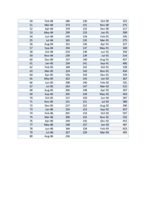 50 Feb-84 286 130 Oct-90 323
51 Mar-84 373 131 Nov-90 275
52 Apr-84 370 132 Dec-90 217
53 May-84 299 133 Jan-91 399
54 Jun-84 249 134 Feb-91 336
55 Jul-84 345 135 Mar-91 275
56 Aug-84 331 136 Apr-91 327
57 Sep-84 294 137 May-91 349
58 Oct-84 233 138 Jun-91 350
59 Nov-84 239 139 Jul-91 514
60 Dec-84 197 140 Aug-91 427
61 Jan-85 234 141 Sep-91 406
62 Feb-85 184 142 Oct-91 528
63 Mar-85 224 143 Nov-91 434
64 Apr-85 156 144 Dec-91 339
65 May-85 422 145 Jan-92 367
66 Jun-85 298 146 Feb-92 335
67 Jul-85 263 147 Mar-92 515
68 Aug-85 266 148 Apr-92 367
69 Sep-85 205 149 May-92 459
70 Oct-85 217 150 Jun-92 307
71 Nov-85 231 151 Jul-92 389
72 Dec-85 217 152 Aug-92 390
73 Jan-86 224 153 Sep-92 457
74 Feb-86 201 154 Oct-92 507
75 Mar-86 300 155 Nov-92 532
76 Apr-86 249 156 Dec-92 453
77 May-86 248 157 Jan-93 487
78 Jun-86 344 158 Feb-93 413
79 Jul-86 267 159 Mar-93 493
80 Aug-86 236
 