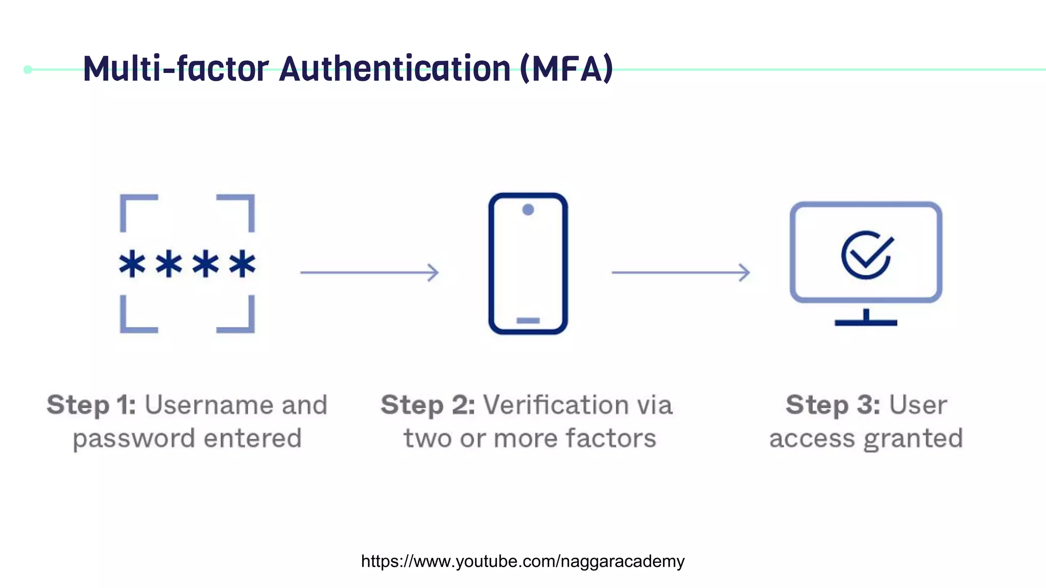 Multi-factor Authentication (MFA)
https://www.youtube.com/naggaracademy
 